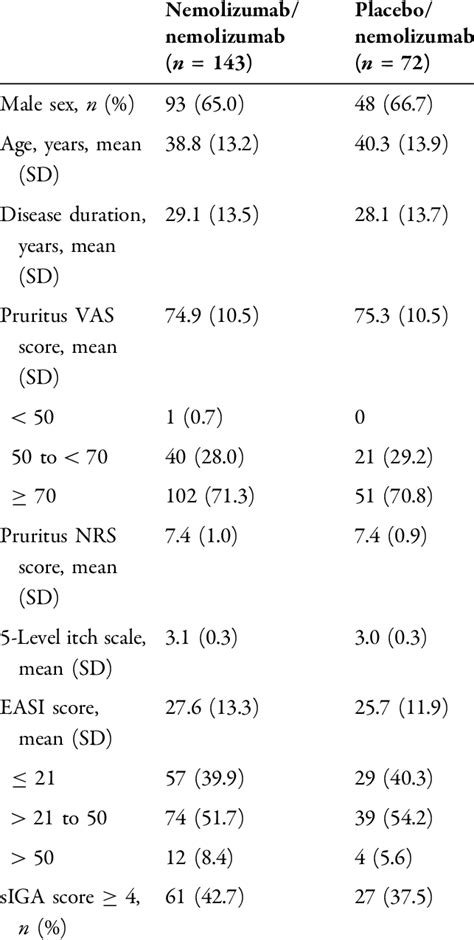 Patient Demographics And Clinical Characteristics At Baseline Modified