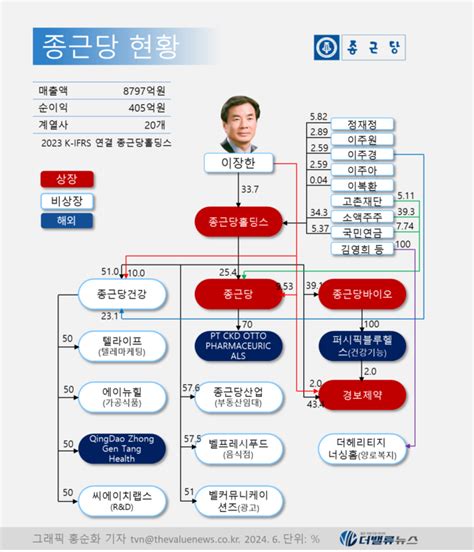 종근당 신약 후보물질 도입으로 ‘독점 공급권‘ 확보 나서‘케이캡‘ 공백 메울 6가지 전략