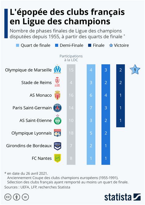 Graphique L épopée des clubs français en Ligue des champions Statista