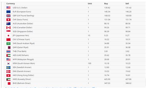 Check Out Todays Foreign Exchange Rate In Nepal Rastra Bank Click Nepal