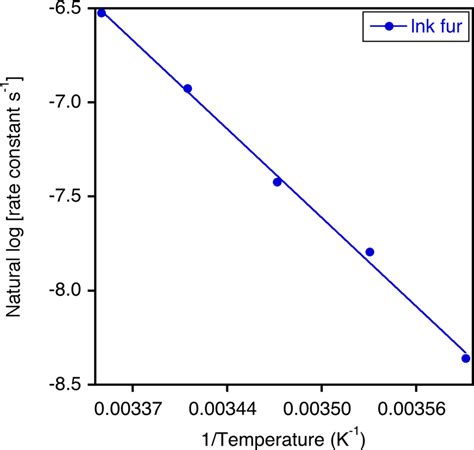 Arrhenius plot for the mutarotation of D-fructose in D 2 O (0.18 M) | Download Scientific Diagram