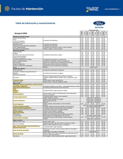 Ford pautas de mantenimiento Ecosport Tabla de lubricación y