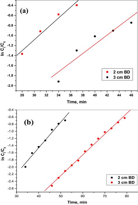 AdamsBohart model plots for sorption of a Nd³ and b Gd³ onto