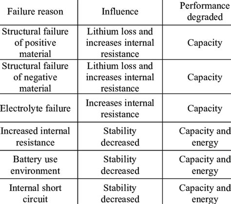 Lithium Ion Battery Failure Mode And Effect Analysis Download Scientific Diagram