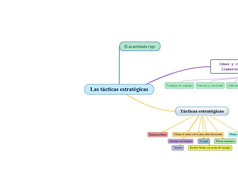 Las T Cticas Estrat Gicas Mind Map