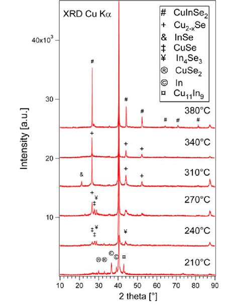 Xrd Patterns Of Samples Selenized At Temperature Range From 210 To 380