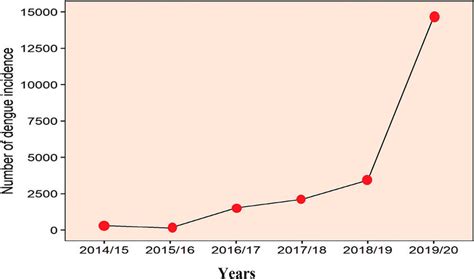 Graph Representing The Total Number Of Confirmed Dengue Cases In Each Download Scientific