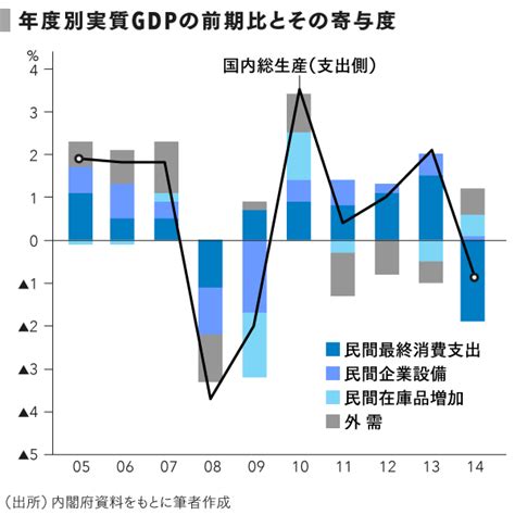 Gdpを解剖、経済を読み解く需要構造とは