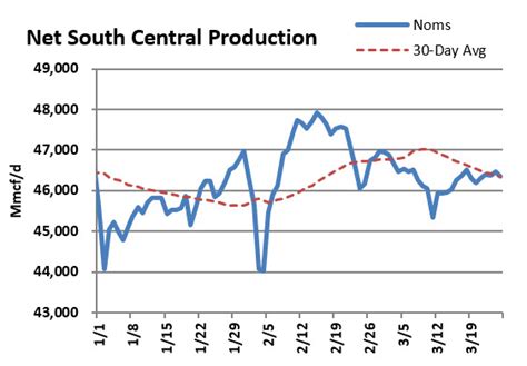 Criterion Research On Twitter South Central Production Was Steady