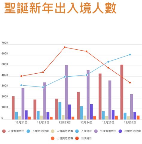 聖誕5天長假港人出境191萬人次，入境旅客2 8倍 本年五大長假出境均多於入境 Lihkg 討論區