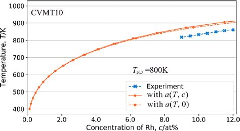 Rh Concentration Dependence Of The T Solvus Of The Pd C Rh C