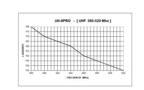 TAGRA UH 8 PRO Antena móvil 1 4 UHF 380 520 Mhz Longitud 20