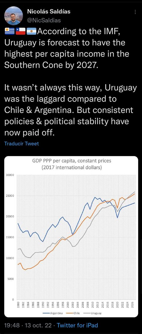 El Fmi Estima Que Para 2027 Uruguay Tendrá El Pbi Per Cápita Más Alto