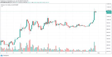 De Daling Van De Dollar Heeft De Bitcoin Laten Stijgen Newsbit