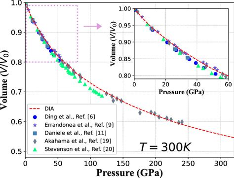 Isothermal P V Curve Of The BCC Phase At 300 K From The PF Red Dash