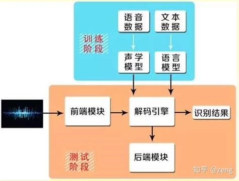 语音识别 知乎