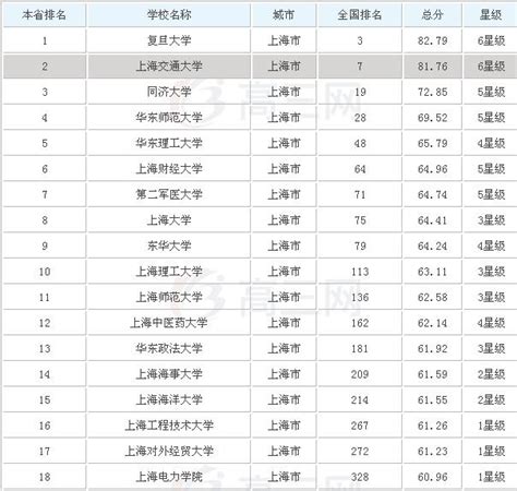 上海的大学有哪些？2023年上海大学排名一览表