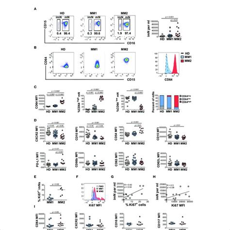 A Subset Of Mm Patients Exhibits An Altered Neutrophil Phenotype A