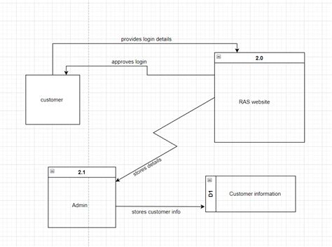 Solved Detailed Process Descriptions Of Dfd Level 1 Or