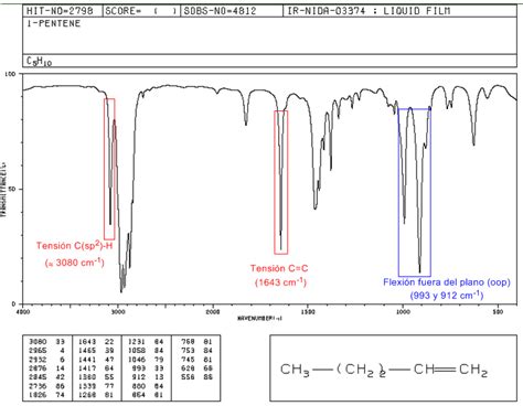 Espectro IR Alquenos