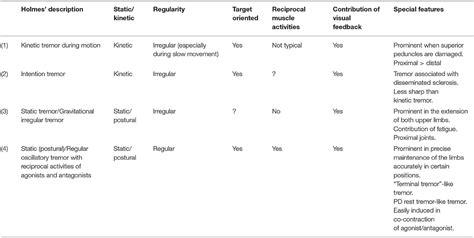 Frontiers Pathophysiology Of Cerebellar Tremor The Forward Model