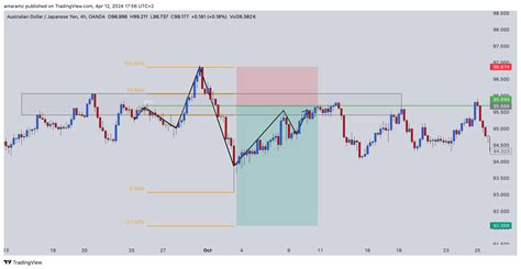 OANDA AUDJPY Chart Image By Amaramz TradingView