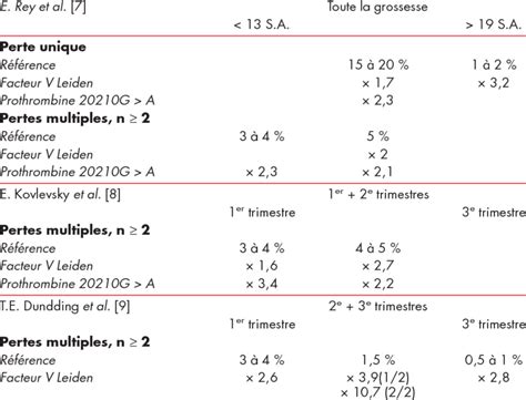 Tableau 1 Majoration Moyenne Du Risque De Fausse Couche Selon Leur