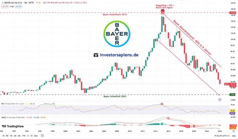 Bayer Aktie Dividende 2024 gestrichen. Jetzt Kaufen?