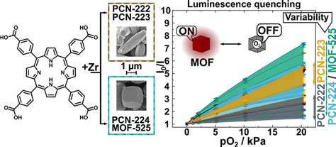 Luminescent Porphyrinic Metal Organic Frameworks For Oxygen Sensing