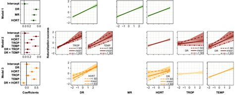 Results Of The Phylogenetic Generalized Linear Mixed Models Analysis