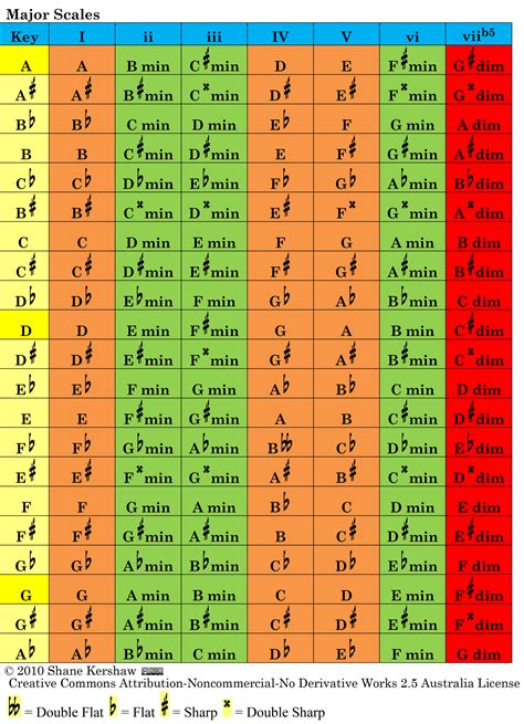 Understanding how chords in a major key are made chords in major keys chart – Artofit