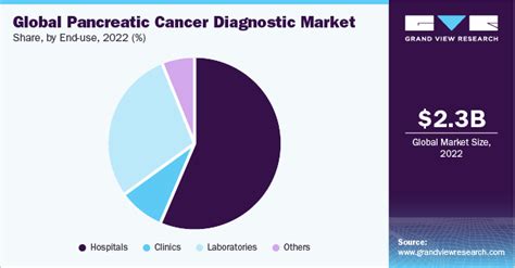 Pancreatic Cancer Diagnostic Market Size Report 2030