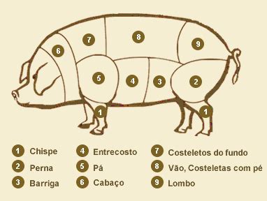 Qual Parte Do Porco É O Bacon - Esquema e Nomes das Peças da Carne De Porco | Receitas De Culinaria