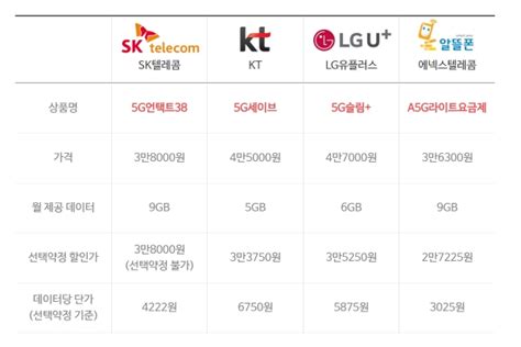 최저 3만원대 5g 저가요금제 결코 저렴하지 않다