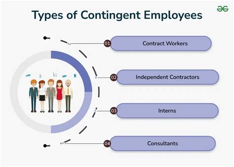 Contingent Worker: Meaning, Types, Benefits and Drawbacks - GeeksforGeeks