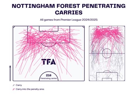 Nuno Espírito Santo Tactics At Nottingham Forest 24/25 - Analysis