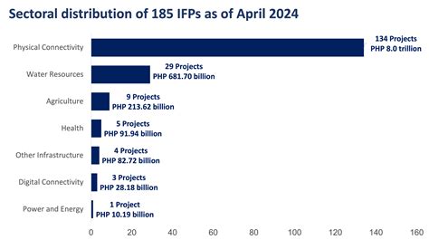 Assessing the economic impact of Philippines infrastructure projects