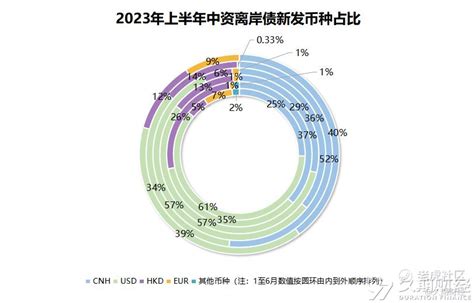 2023年上半年中资离岸债新发同比下降逾7，人民币跻身主流老虎社区美港股上老虎 老虎社区