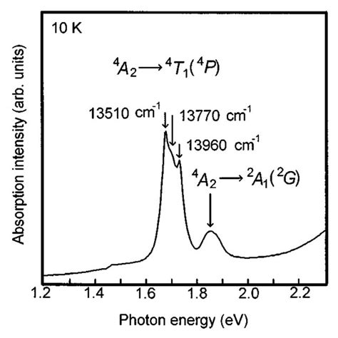 The Structure Of The Absorption Band At 10 K Near The Band Gap