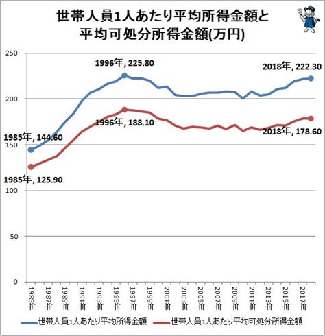 世帯所得の中央値や世帯人員数の移り変わりをさぐる2020年公開版（不破雷蔵） エキスパート Yahooニュース