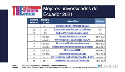 Mejores Universidades Ecuador 2021 Ranking The Latam Mentinno Insights