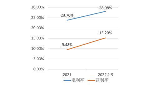 宸展光电2022年三季报：业绩持续高增，自主品牌运营成效凸显宸展光电（厦门）股份有限公司