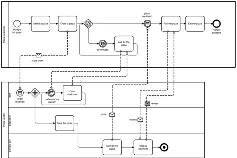 Open Source Workflow Vs BPM Suites With API S