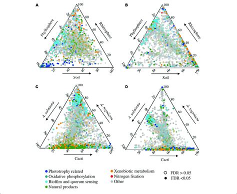 Ternary Plot Of Differential Enriched Genes Related To Phototrophy