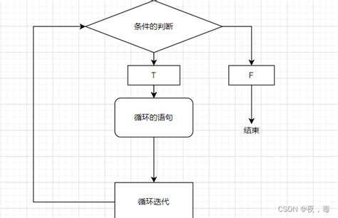 Java三种循环的讲解java流循环 Csdn博客