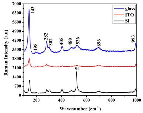 Raman Spectra Of V2o5 Nrs Grown On The Different Substrates Download Scientific Diagram