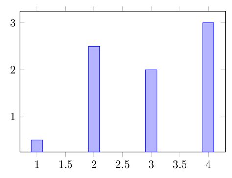 Bar Charts In Latex Step By Step Tikz Tutorial Tikzblog