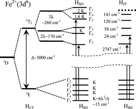 Schematic Energy Diagram Of Fe Ions In The Tetrahedral Crystal Field