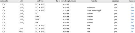 Conditions Investigated for the Photochemical Reaction | Download ...