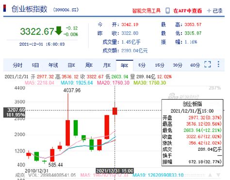 A股2021年收官：创下四大记录 沪指28年后再获年k三连阳 新浪财经 新浪网